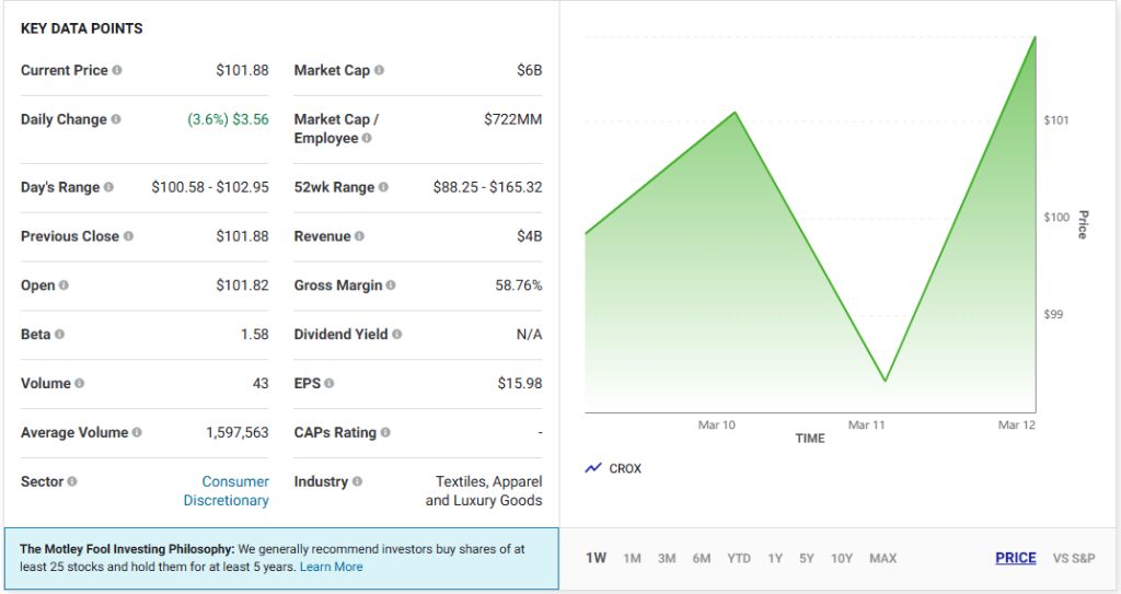 Crocs stock chart showing 20% decline over past year with current price at $101.88 and forward P/E under 8