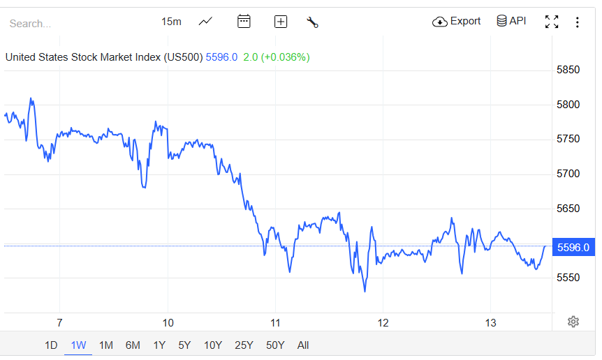 Chart showing recent Wall Street index performance with significant drop