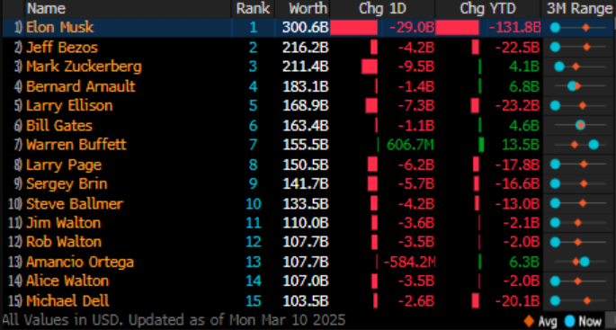 Table showing billionaire investors' losses during the crash