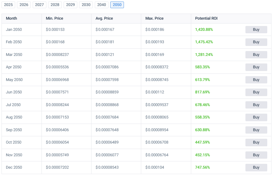 CoinCodex Shiba Inu prediction table showing monthly projections for 2050 with potential ROI percentages