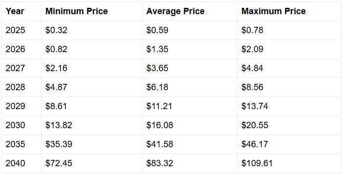 HBAR token price prediction table showing yearly projections from 2025 to 2040