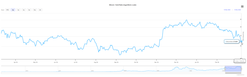 Bitcoin and gold price comparison chart