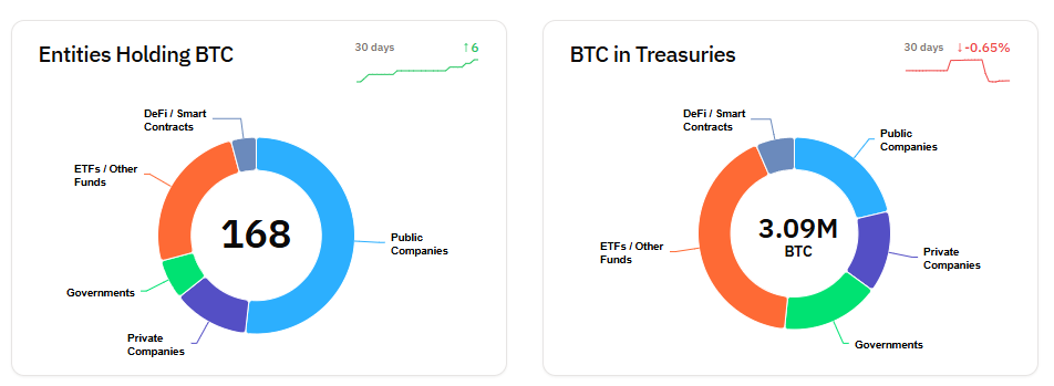 Graph showing institutional Bitcoin holdings