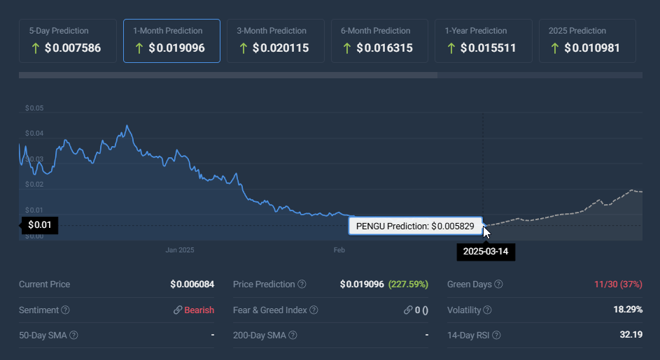 Chart showing PENGU price history and predictions