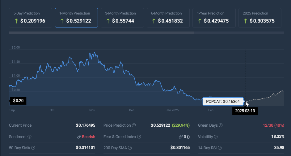 Chart displaying POPCAT price movements and forecast