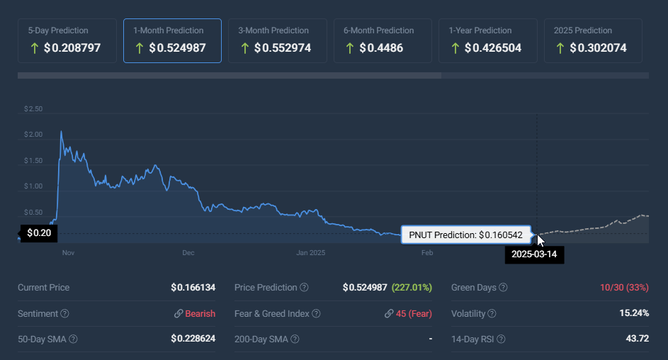 PNUT price prediction