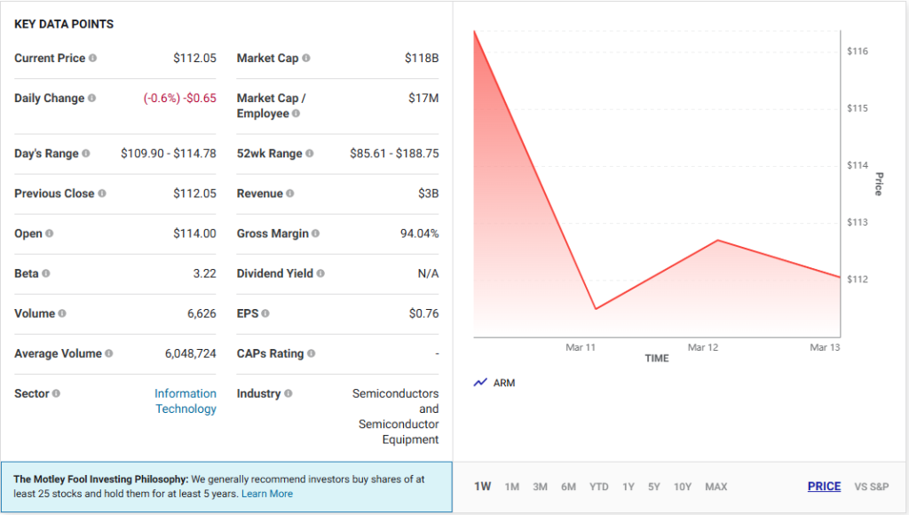 ARM Holdings stock chart showing price of $112.05 with a 0.6% decrease