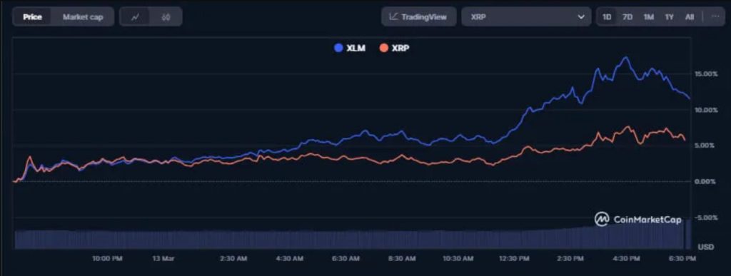 Comparative chart showing XLM outperforming XRP over the recent period