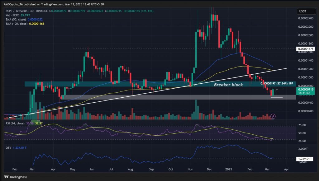 PEPE/USDT price chart showing the 37% rebound from lows with resistance levels marked