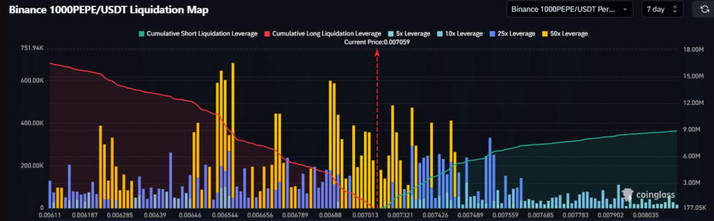 Liquidation map showing potential pressure points for PEPE price