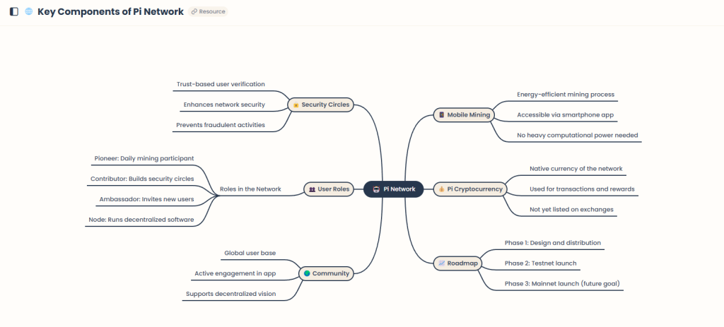 Visualization of Pi Network ecosystem components