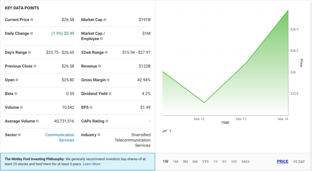 AT&T price chart