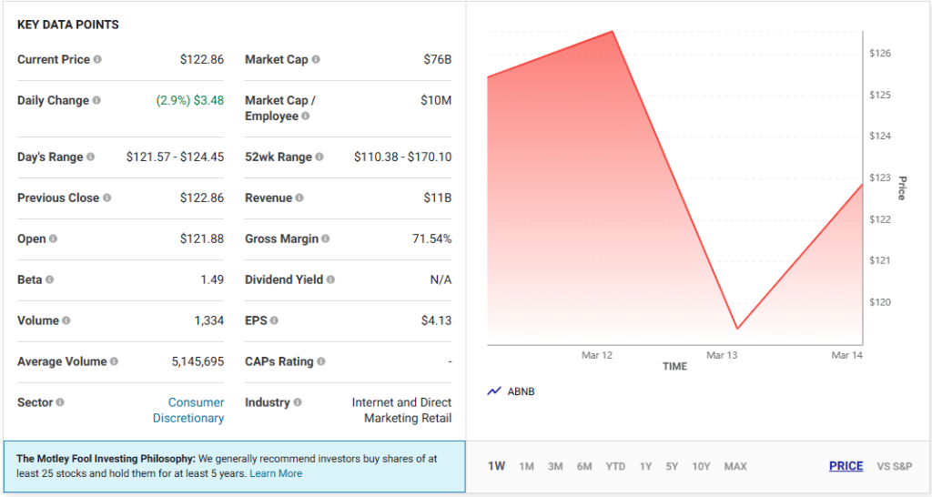 Airbnb stock chart showing price of $122.86 with 2.9% increase