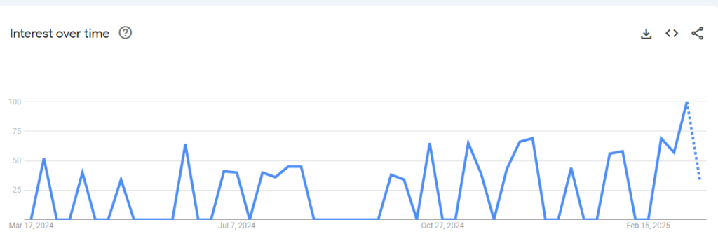 Google Trends graph showing interest in sell Tesla stock reaching peak level