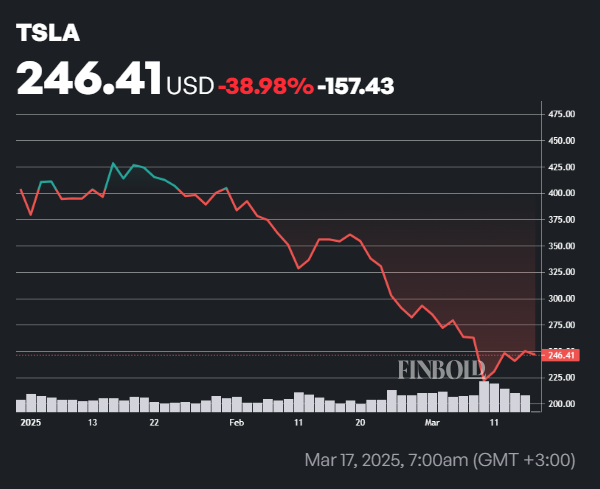 Tesla stock price chart showing 38.98% decline with downward trend line