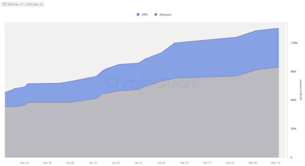 Graph showing RLUSD circulating supply growth across different blockchains