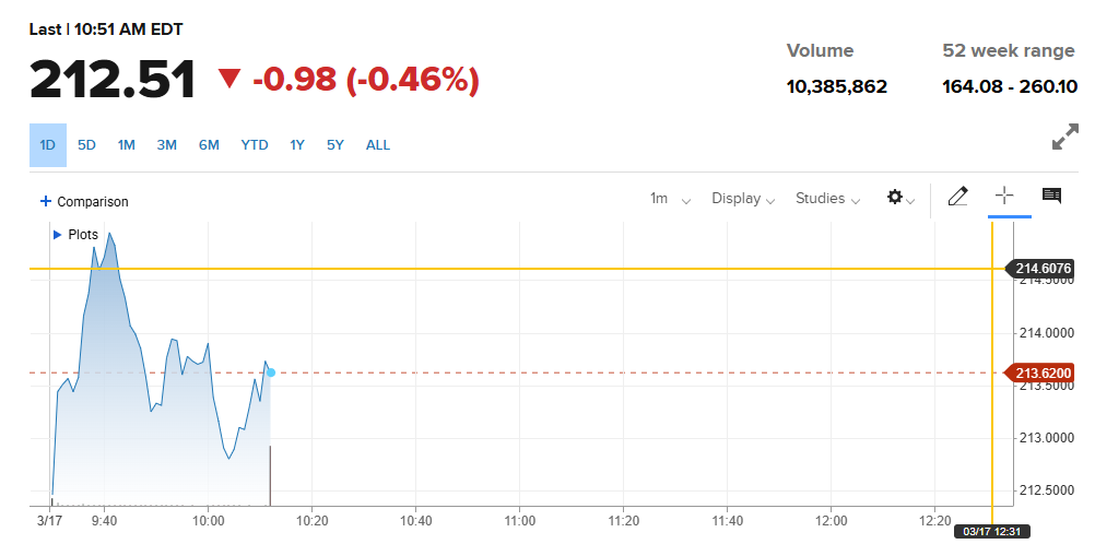 Apple stock chart showing price drop to $212.47, down 0.47% with intraday trading data