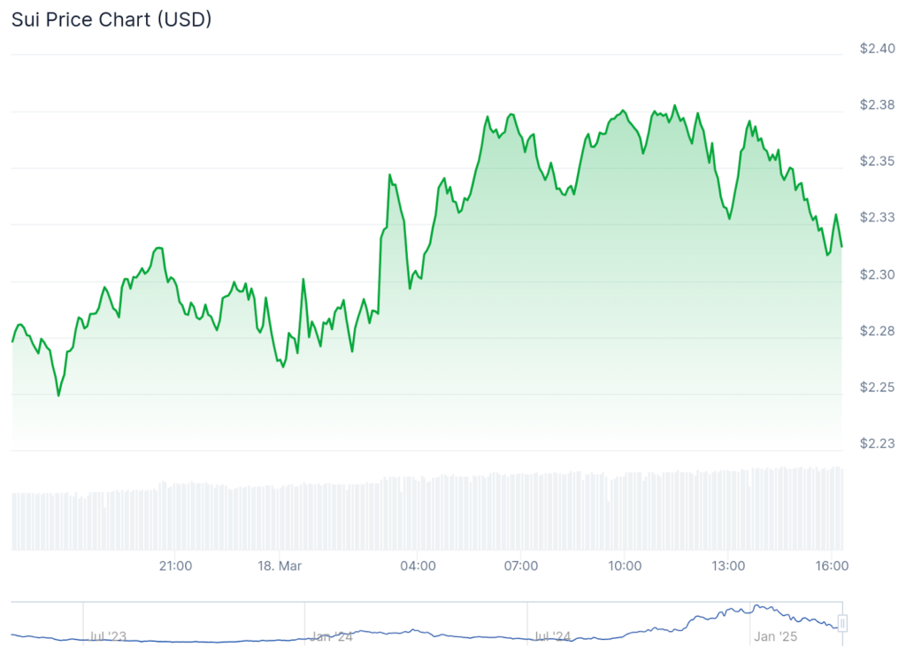 For the Sui price chart:

Alt text: Sui token price chart showing volatility between $2.25-$2.38 over 24 hours