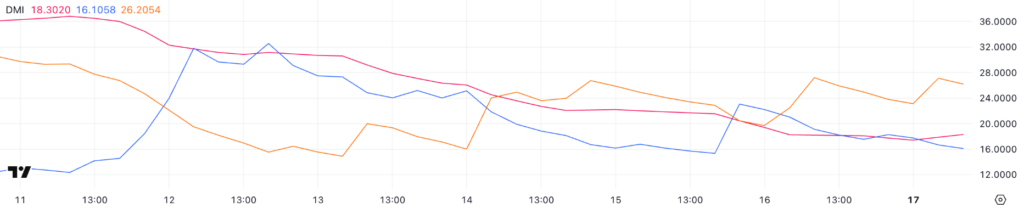 ADX, +DI, and -DI indicators showing bearish trend for Pi Coin