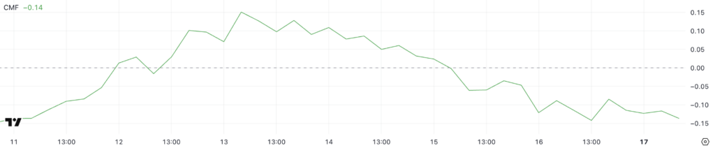 CMF chart showing declining value reaching -0.14, indicating sustained selling pressure