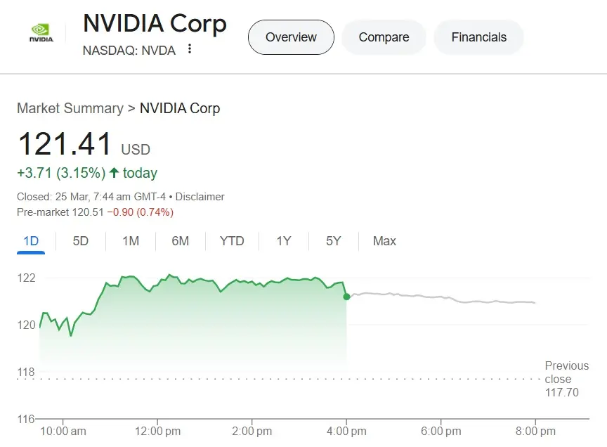 nvidia nvda stock $121