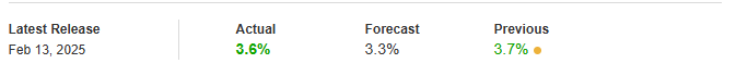 Chart showing January 2025 Core PPI figures compared to forecasts