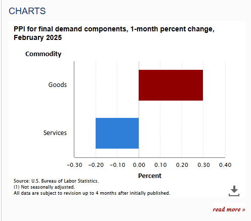 PPI final demand components