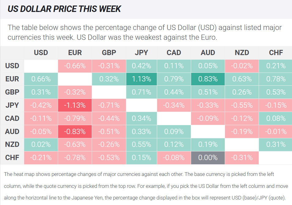 US Dollar performance table showing currency changes this week