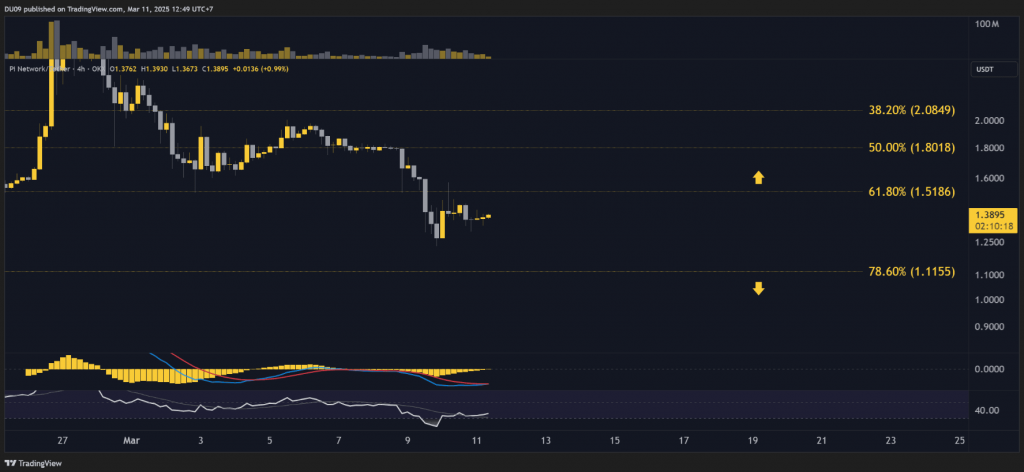 4-hour chart showing Pi Network's current position relative to key resistance levels