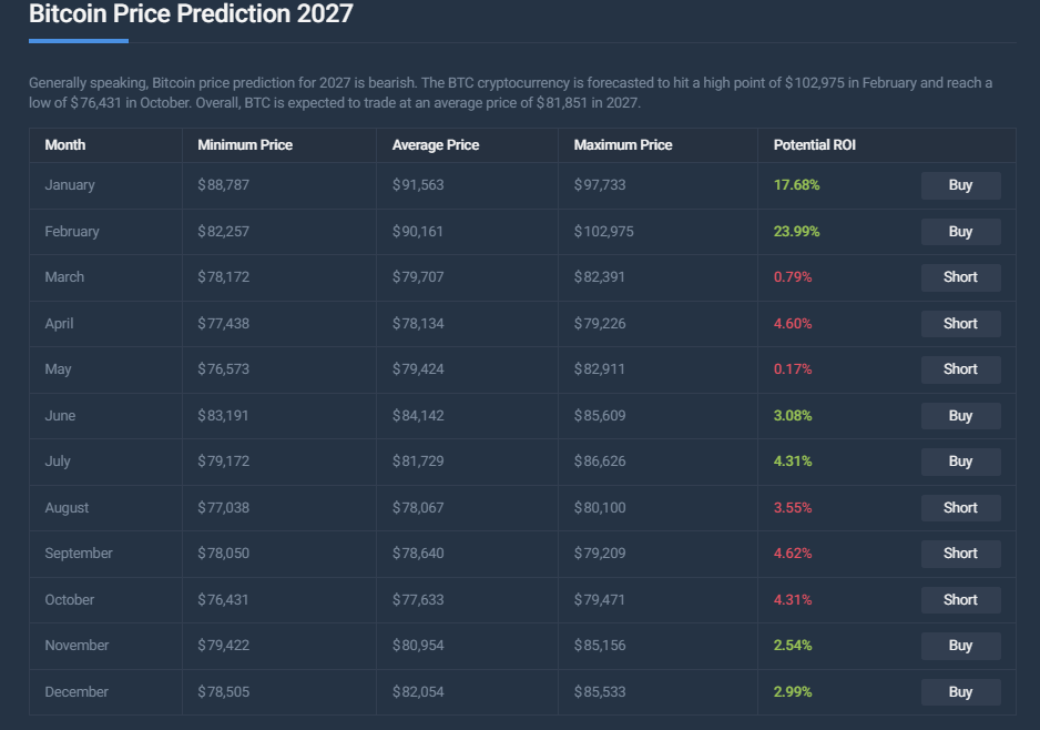 Bitcoin price prediction chart showing monthly forecasts