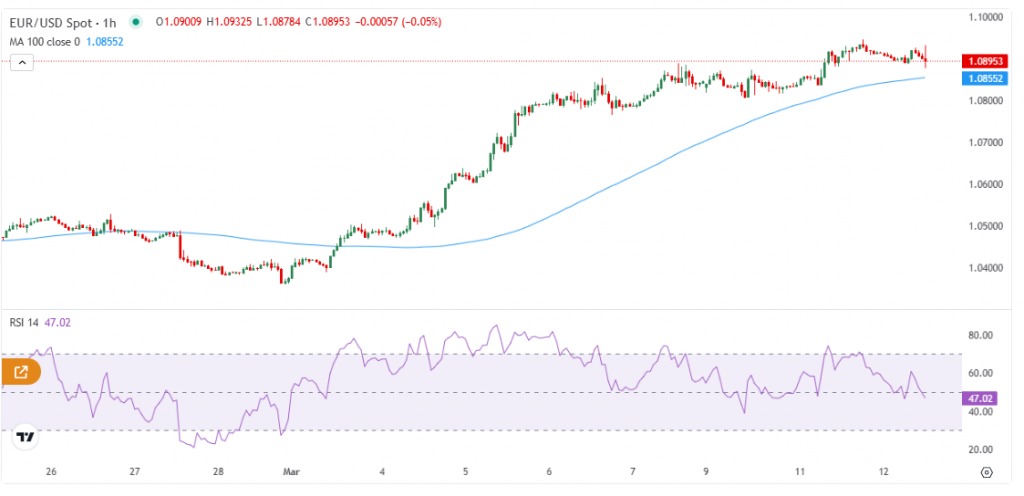 EUR/USD chart showing recent price movements