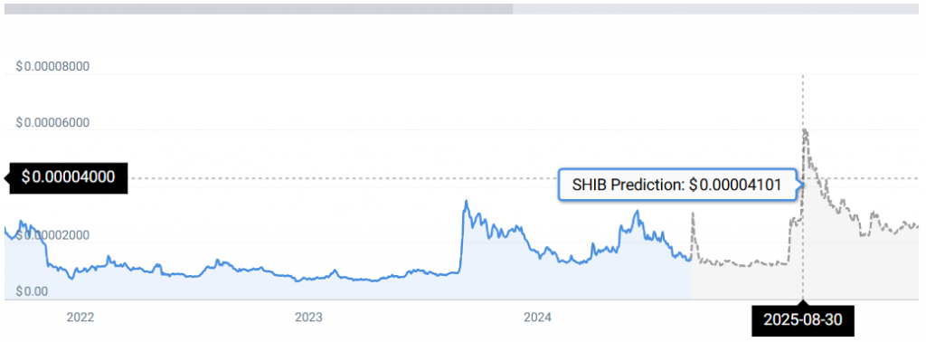 Shib price chart