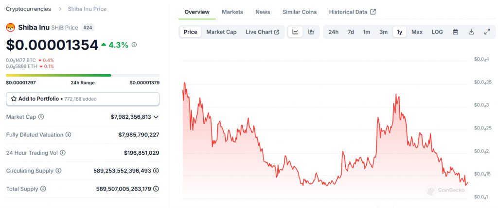 Shiba Inu SHIB 1 year chart