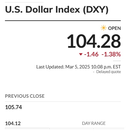 us dollar dxy 104.28