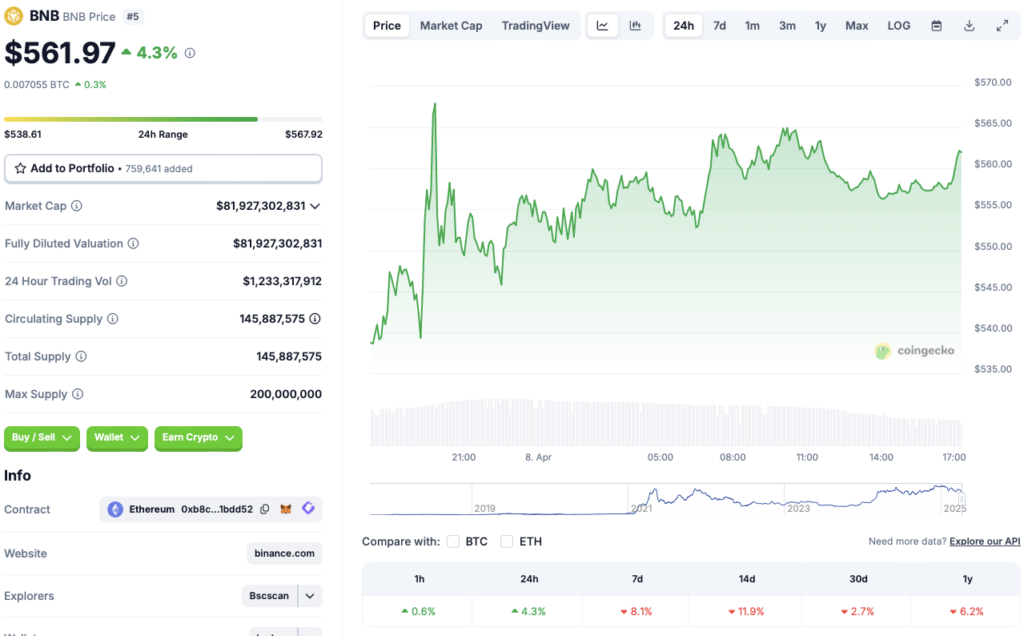 Gráfico de precios de Binance BNB