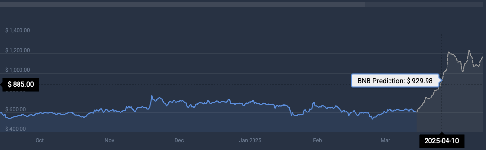 Predicción de precios de BNB