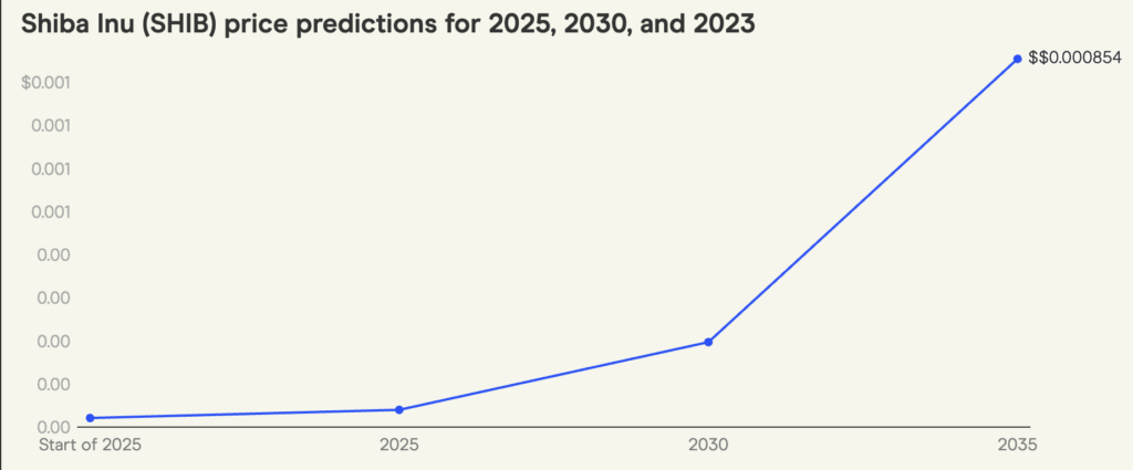 shiba inu prediction