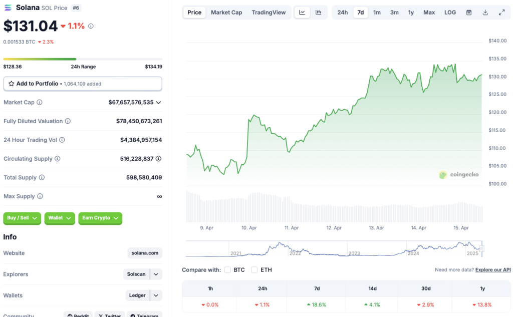 Gràfic de preus de Solana