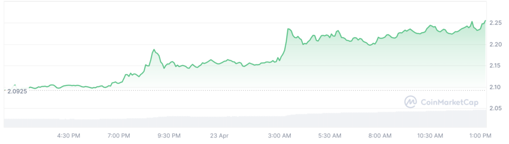 Gráfico de precios de XRP