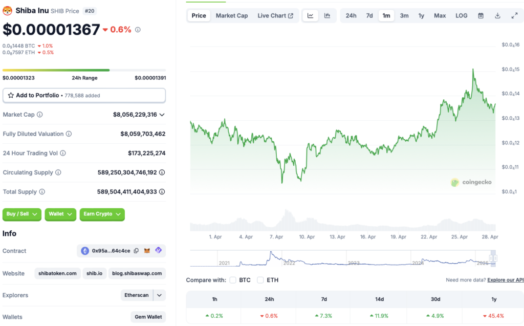 Shiba Inu price chart
