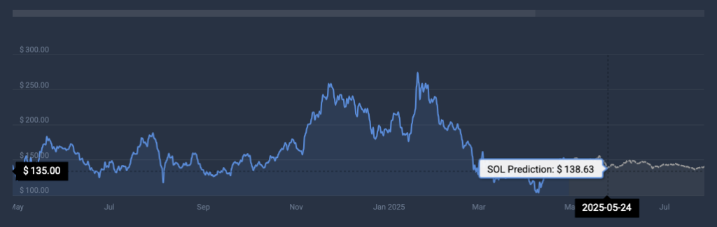 Price forecast