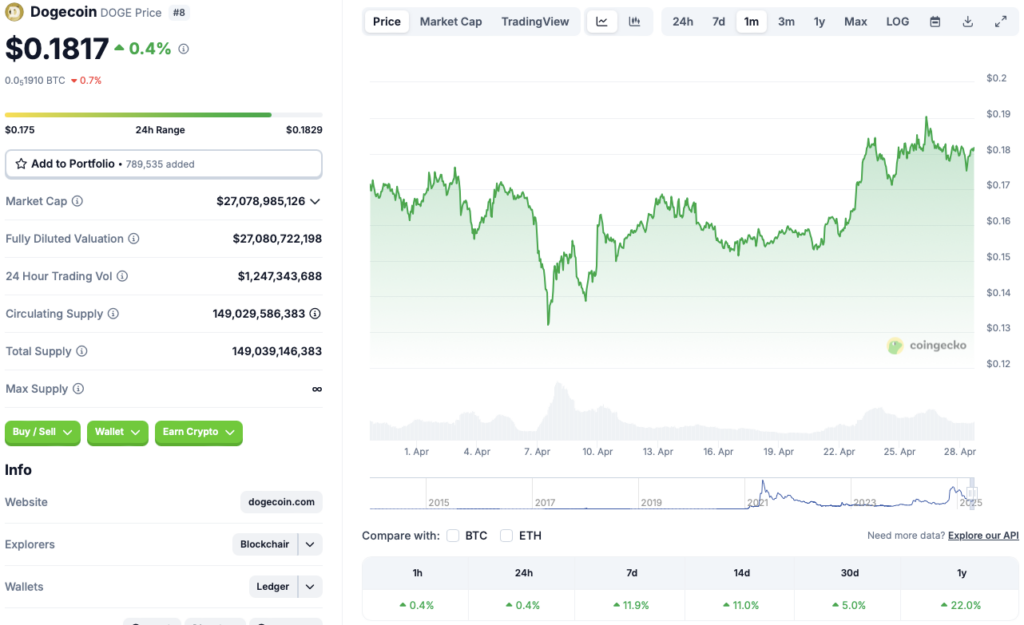 Dogecoin price chart