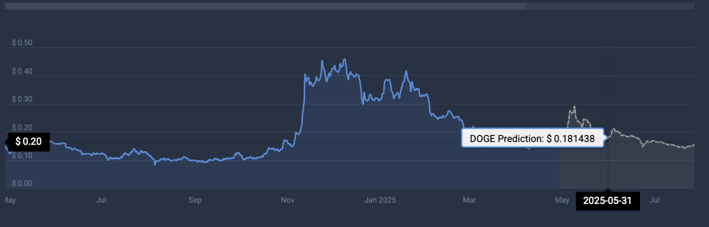DOGE price prediction