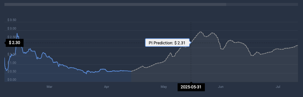 PI price prediction