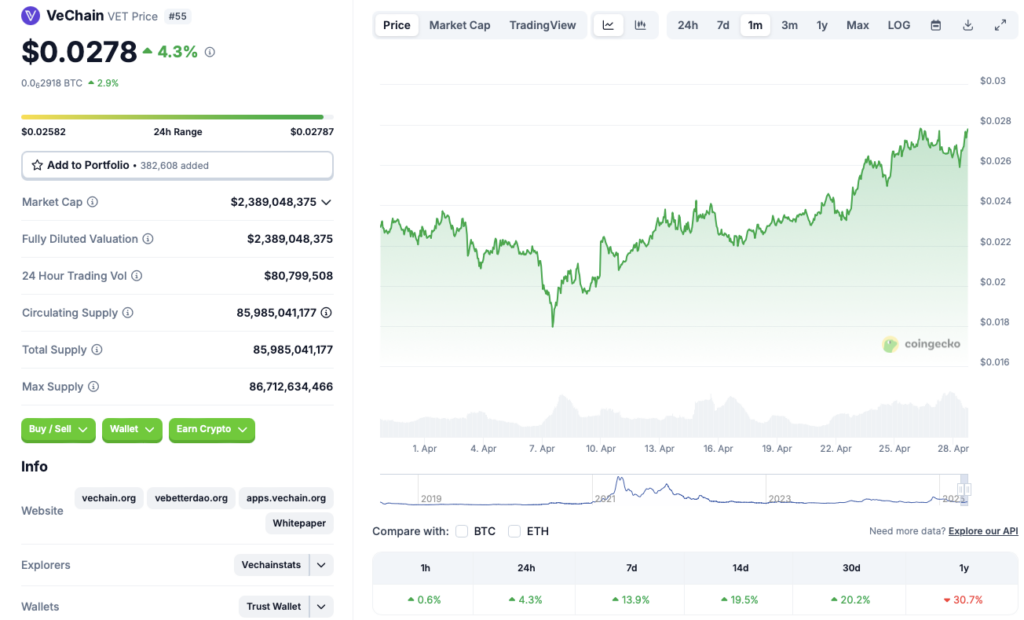VeChain price chart