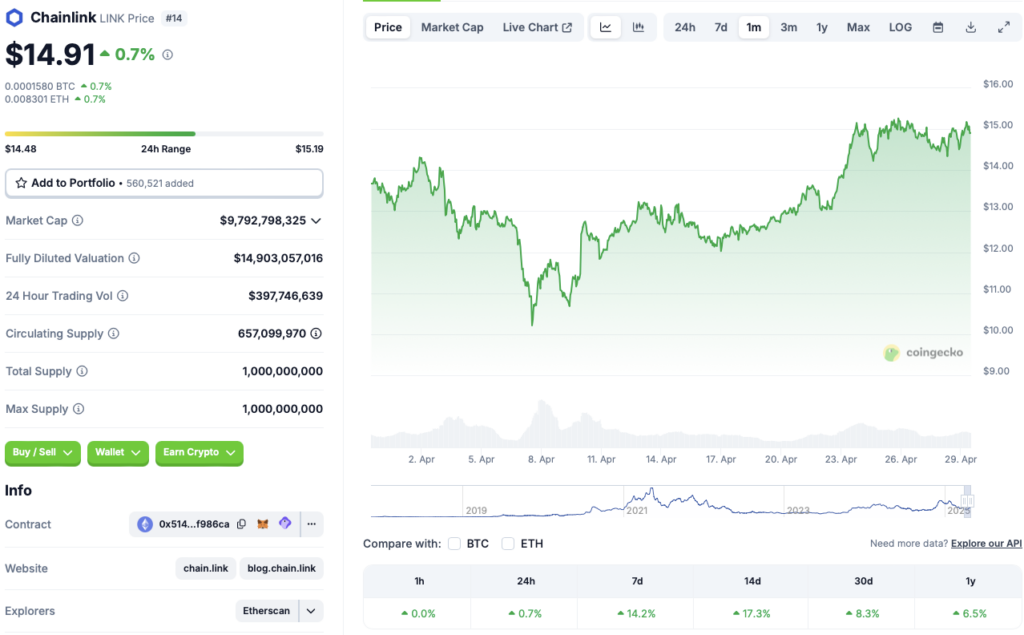 Chainlink price chart