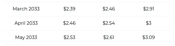 Dogecoin price forecast