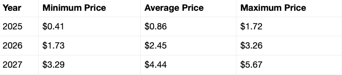 Doge price forecast