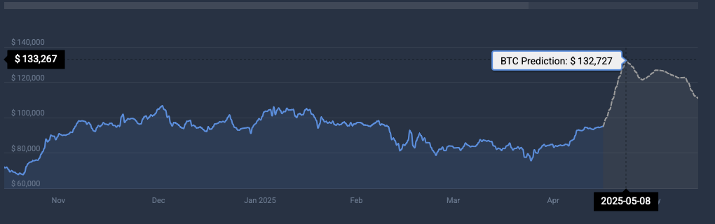 BTC price prediction