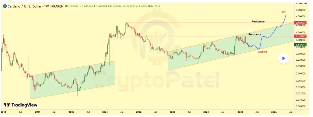 Cardano ADA $5